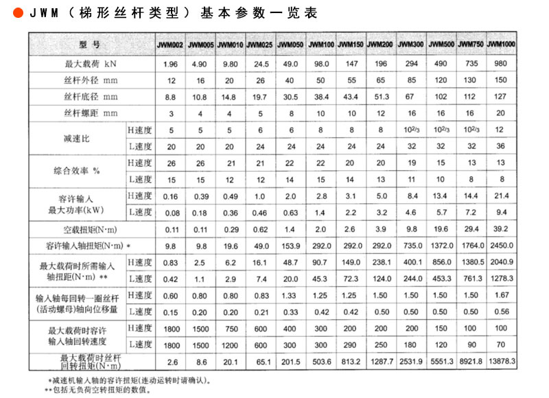 蜗轮丝杆升降机厂家——减速机厂家